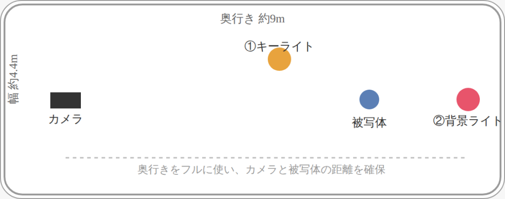 白ホリスタジオ 2灯構成の配置図（キーライトと背景ライト）